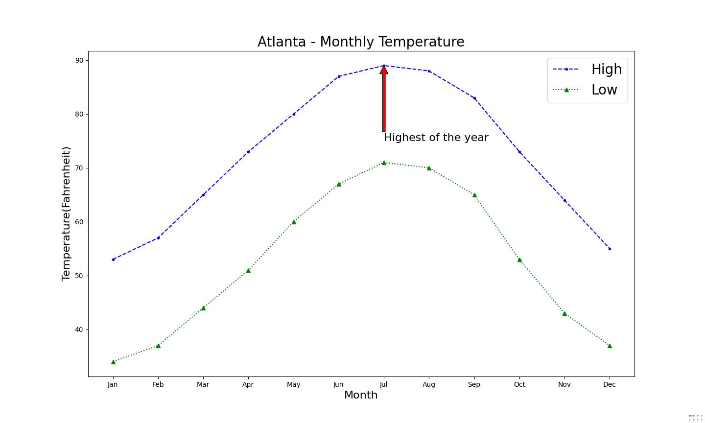 Atlanta's 2023 weather plot